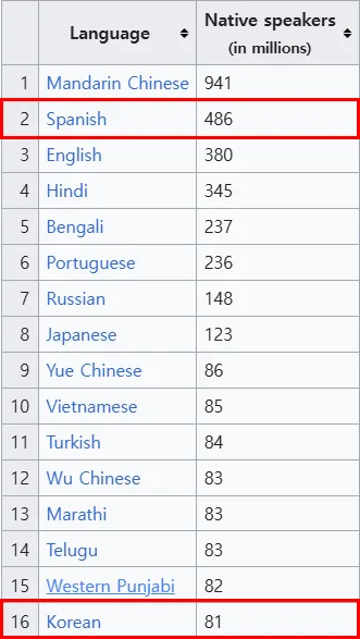 Why Learn Korean? (And Is It a Useful Language?)